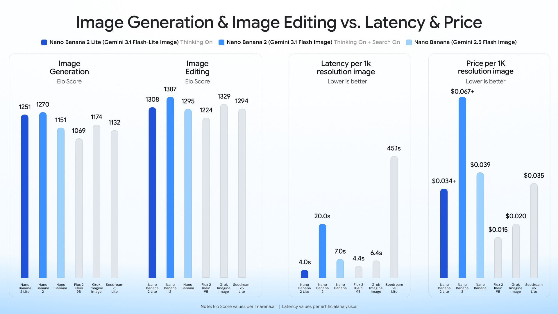 Official Google benchmark chart comparing image quality, latency, and cost