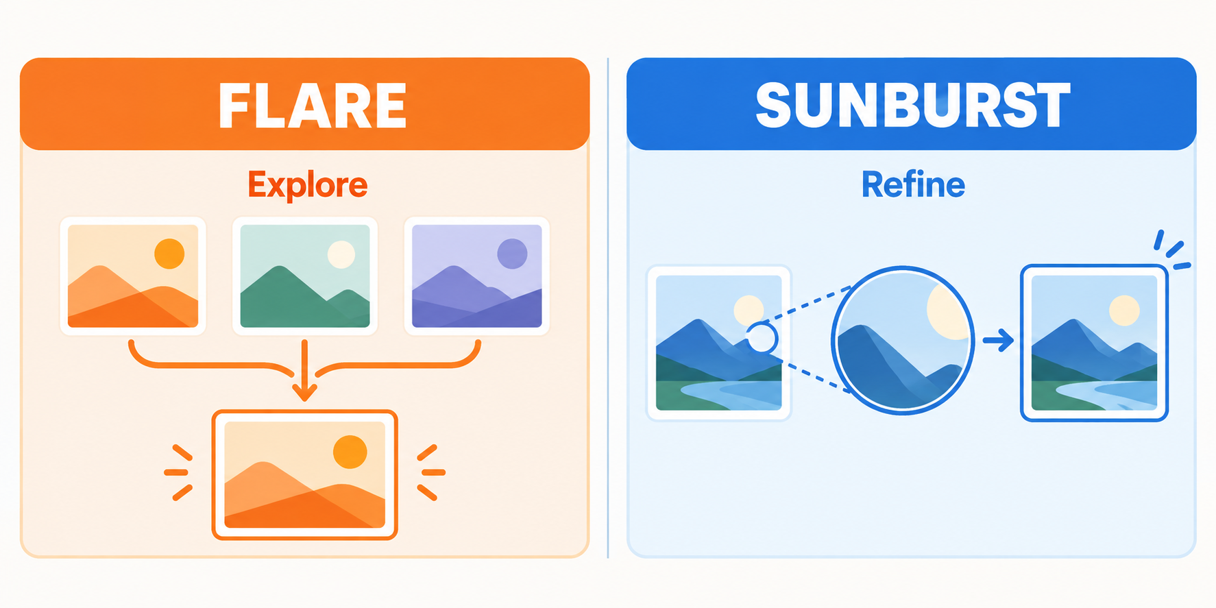 Fluxo de trabalho conceitual: Flare explora várias direções de imagem enquanto Sunburst refina uma imagem selecionada