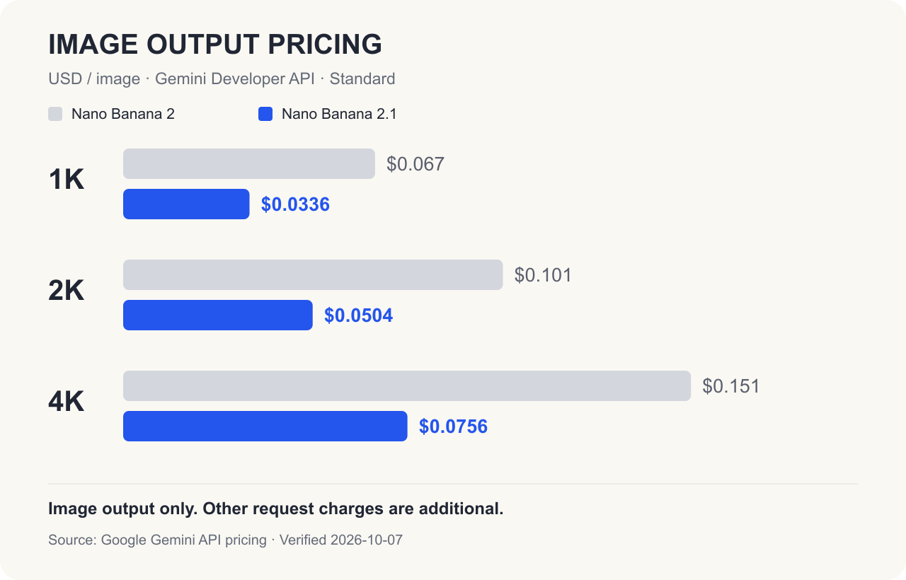 Bar chart comparing the published Standard image-output prices for Nano Banana 2 and Nano Banana 2.1 at 1K, 2K, and 4K